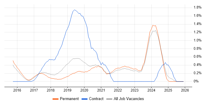 Windows Server 2016 job vacancy trend in East Sussex
