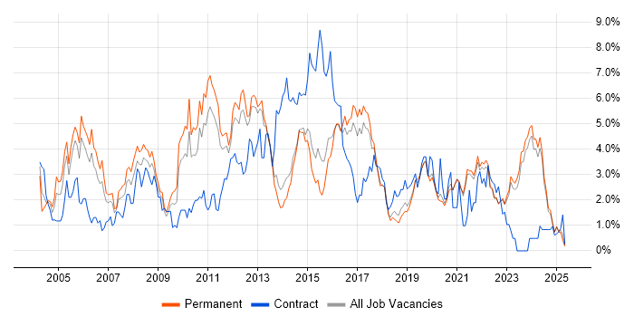 Job vacancy trend for Windows Server in East Sussex Job vacancy trend for Windows Server in East Sussex
