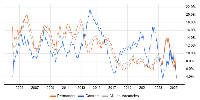 Job vacancy trend for Windows in East Sussex Job vacancy trend for Windows in East Sussex