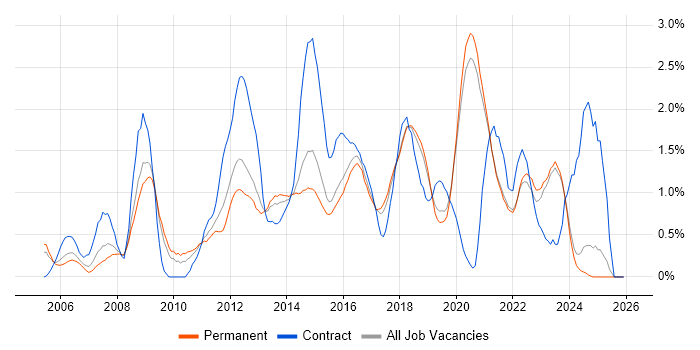 Wireframes job vacancy trend in East Sussex