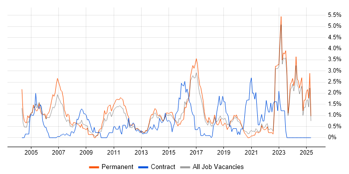 Job vacancy trend for Wireless in East Sussex