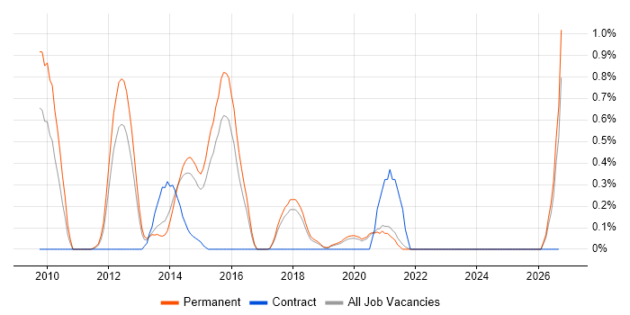 Wireshark job vacancy trend in East Sussex