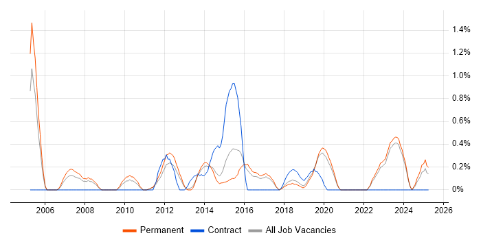 Job vacancy trend for WLAN in East Sussex