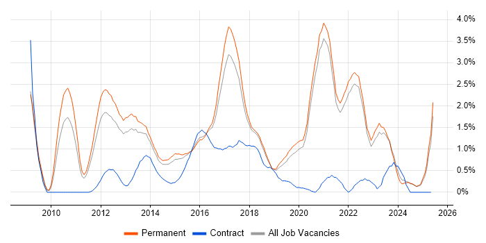 Job vacancy trend for WordPress in East Sussex Job vacancy trend for WordPress in East Sussex