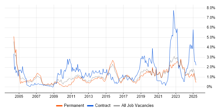 Job vacancy trend for Workflow in East Sussex Job vacancy trend for Workflow in East Sussex