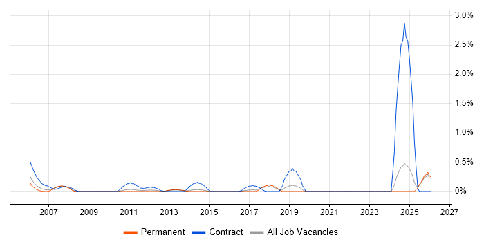 Workload Management job vacancy trend in East Sussex
