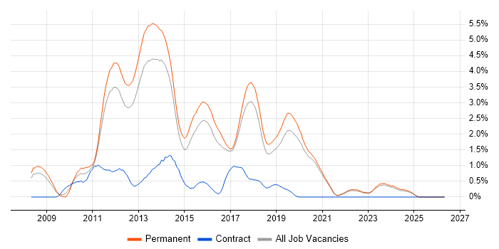 WPF job vacancy trend in East Sussex
