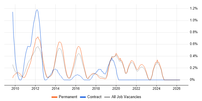 Xcode job vacancy trend in East Sussex