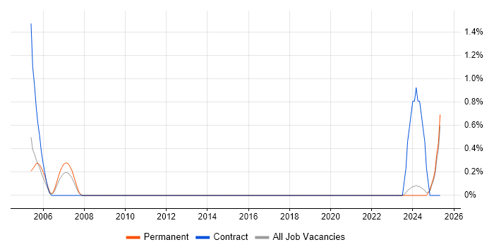 Job vacancy trend for Xerox in East Sussex