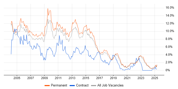Job vacancy trend for XML in East Sussex Job vacancy trend for XML in East Sussex