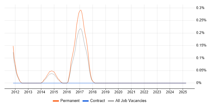 Job vacancy trend for XMPP in East Sussex Job vacancy trend for XMPP in East Sussex