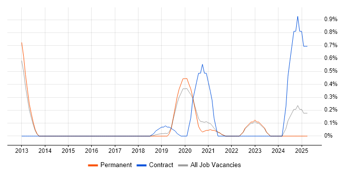 Job vacancy trend for YAML in East Sussex Job vacancy trend for YAML in East Sussex