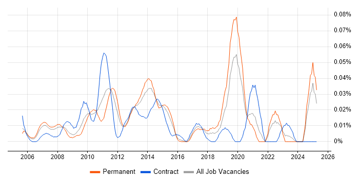 Job vacancy trend for Eclipse RCP in the South East Job vacancy trend for Eclipse RCP in the South East