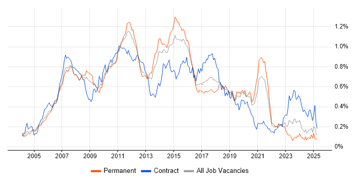 Job vacancy trend for Eclipse in the South East Job vacancy trend for Eclipse in the South East