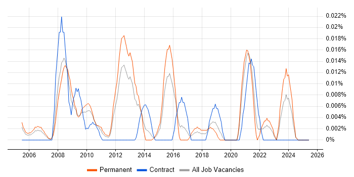 Job vacancy trend for Econometric Modelling in the South East