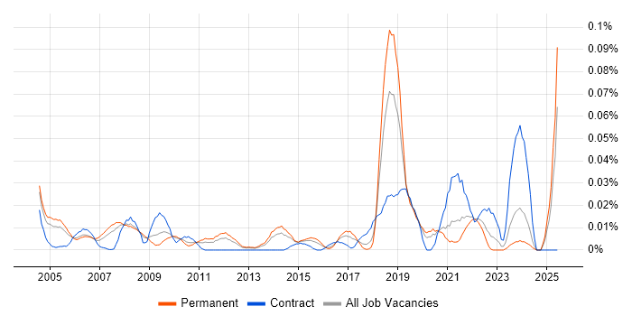 Job vacancy trend for Econometrics in the South East Job vacancy trend for Econometrics in the South East