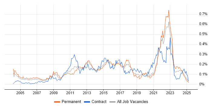 Job vacancy trend for Economics in the South East Job vacancy trend for Economics in the South East