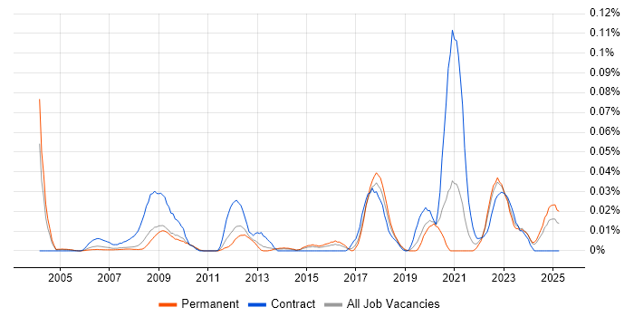 Job vacancy trend for ECSS in the South East Job vacancy trend for ECSS in the South East