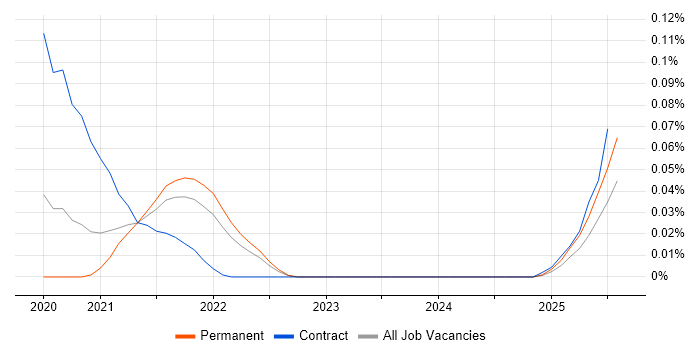 Job vacancy trend for Edge AI in the South East Job vacancy trend for Edge AI in the South East