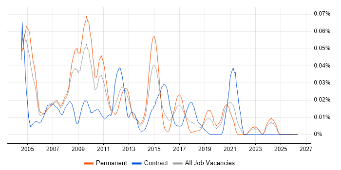 EDI Analyst job vacancy trend in the South East