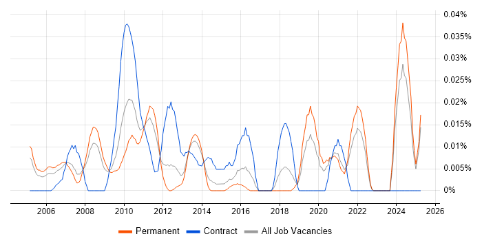 Job vacancy trend for EDI Specialist in the South East Job vacancy trend for EDI Specialist in the South East