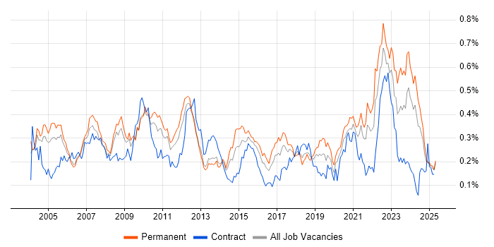 Job vacancy trend for EDI in the South East Job vacancy trend for EDI in the South East