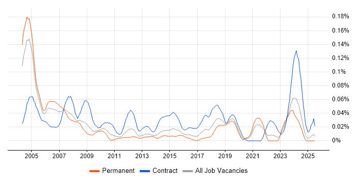 Job vacancy trend for EDMS in the South East