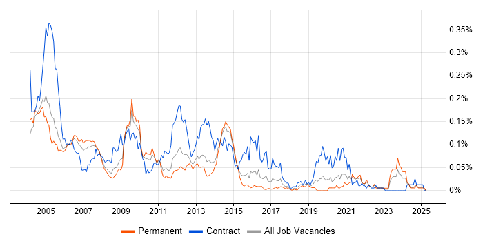 Job vacancy trend for EDRMS in the South East Job vacancy trend for EDRMS in the South East