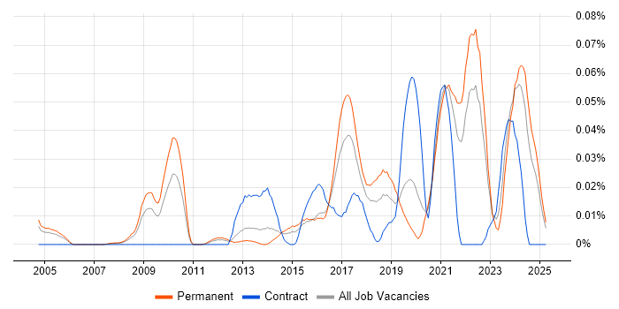 Job vacancy trend for Educational Technology in the South East Job vacancy trend for Educational Technology in the South East
