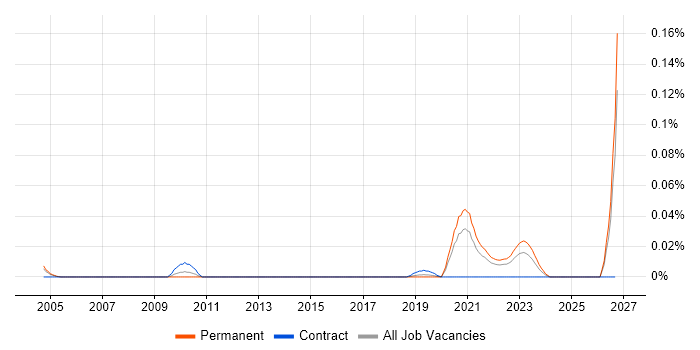 eFront job vacancy trend in the South East