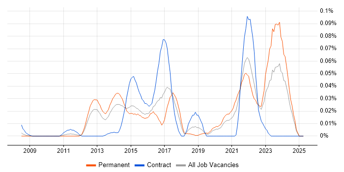 Job vacancy trend for eggPlant in the South East Job vacancy trend for eggPlant in the South East