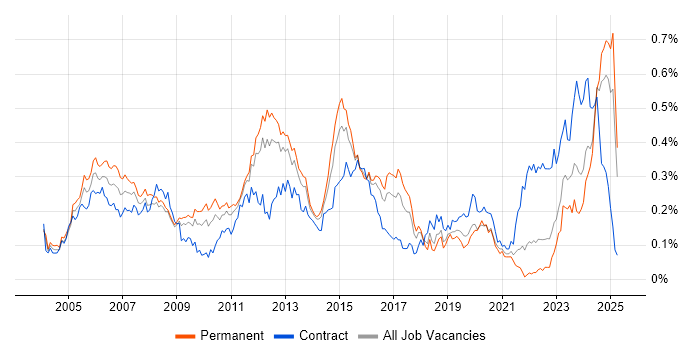 Job vacancy trend for EIGRP in the South East Job vacancy trend for EIGRP in the South East