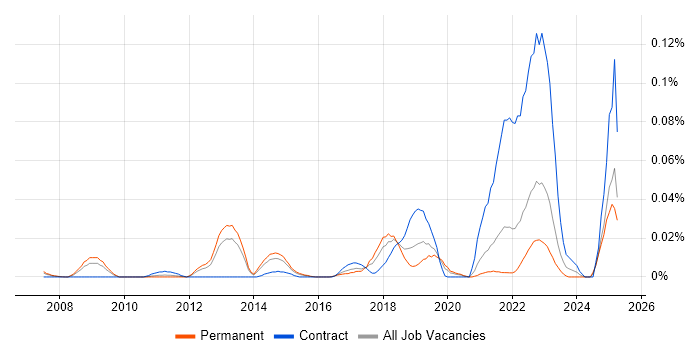 Job vacancy trend for Ekahau in the South East Job vacancy trend for Ekahau in the South East