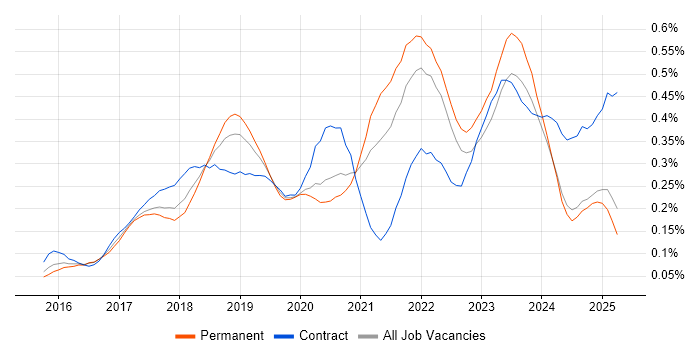 Job vacancy trend for Elastic Stack in the South East Job vacancy trend for Elastic Stack in the South East