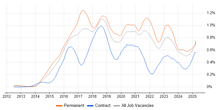 Job vacancy trend for Elasticsearch in the South East Job vacancy trend for Elasticsearch in the South East