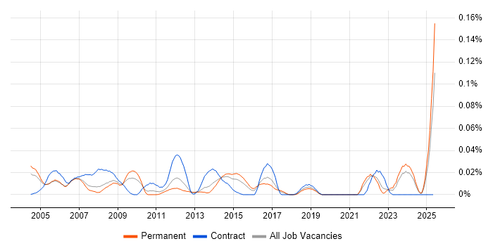 Job vacancy trend for Electrical Design Engineer in the South East Job vacancy trend for Electrical Design Engineer in the South East