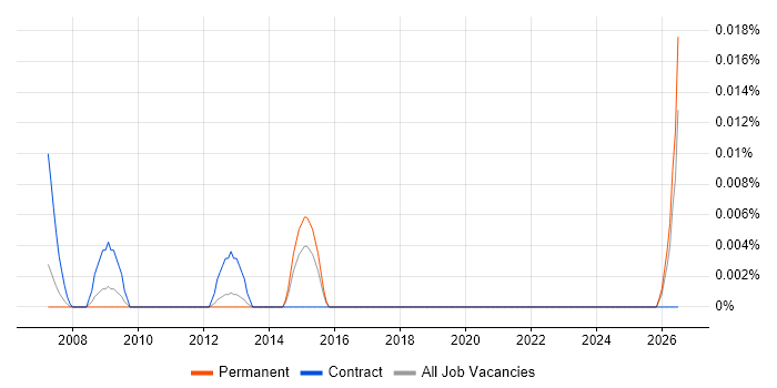 Electrical Draughtsman job vacancy trend in the South East