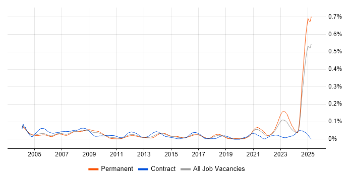 Job vacancy trend for Electrical Engineer in the South East Job vacancy trend for Electrical Engineer in the South East