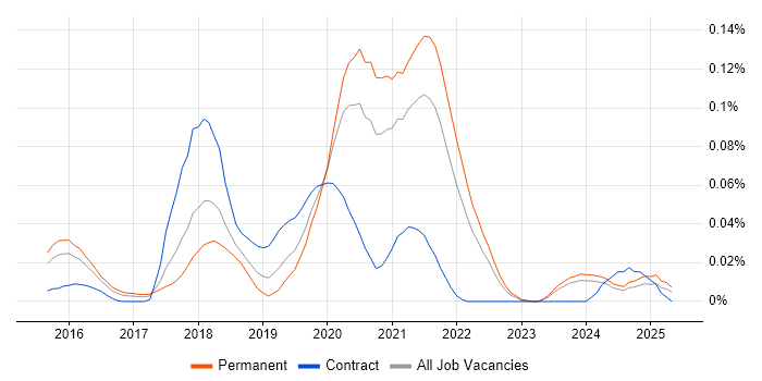 Job vacancy trend for Electron in the South East Job vacancy trend for Electron in the South East