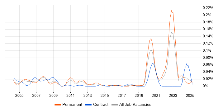 Job vacancy trend for Electronic Design Automation in the South East Job vacancy trend for Electronic Design Automation in the South East