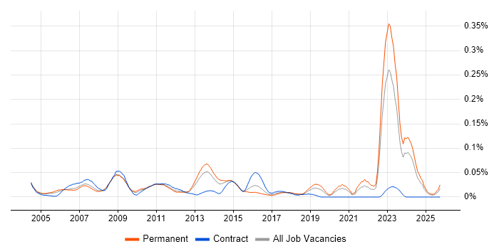 Electronics Hardware Engineer job vacancy trend in the South East