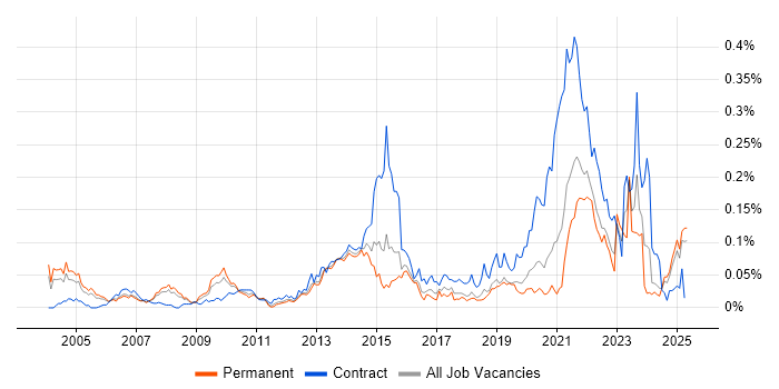 Job vacancy trend for Electronic Patient Records in the South East Job vacancy trend for Electronic Patient Records in the South East