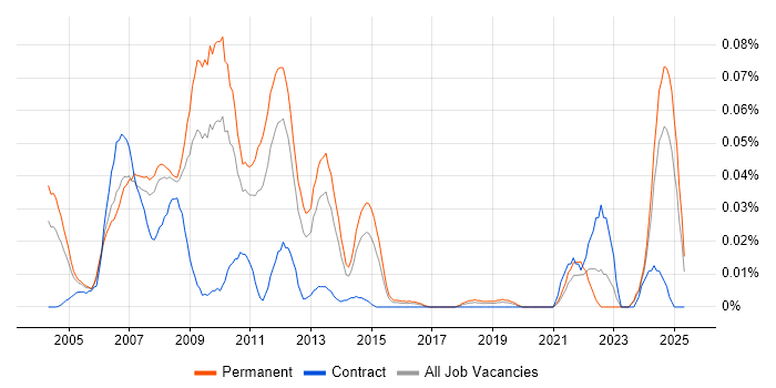 Job vacancy trend for Electronic Trading in the South East Job vacancy trend for Electronic Trading in the South East