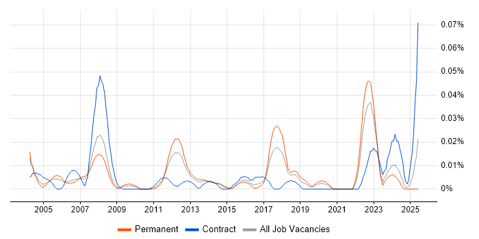 Job vacancy trend for Electronics Technician in the South East Job vacancy trend for Electronics Technician in the South East