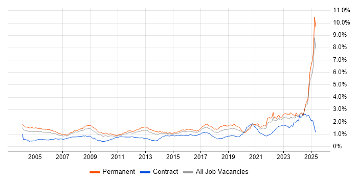 Job vacancy trend for Electronics in the South East Job vacancy trend for Electronics in the South East