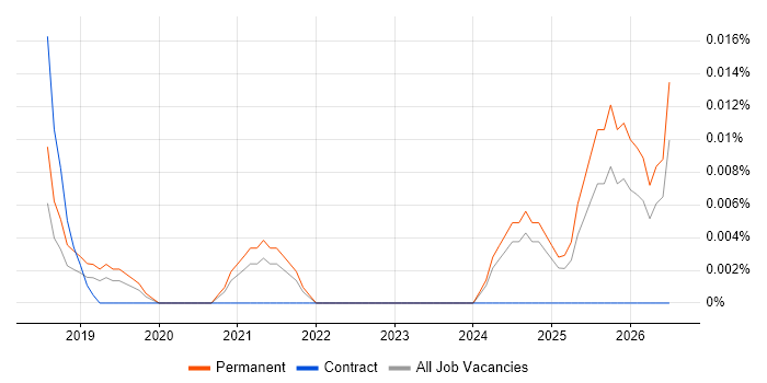 Elementor job vacancy trend in the South East
