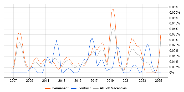 Job vacancy trend for Elite 3E in the South East Job vacancy trend for Elite 3E in the South East