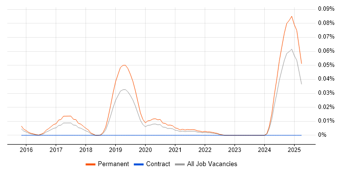 Job vacancy trend for Elixir in the South East