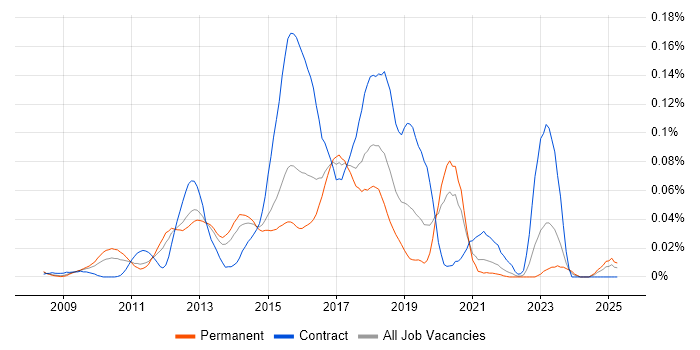 Job vacancy trend for Eloqua in the South East Job vacancy trend for Eloqua in the South East