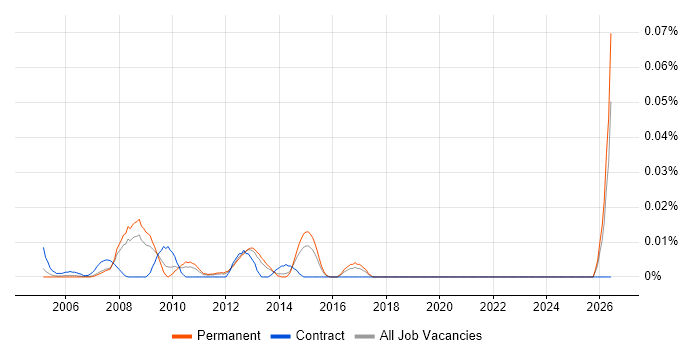 Email Administrator job vacancy trend in the South East